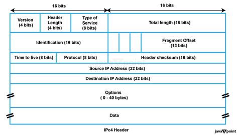 Ipv4 Header In Computer Networks Javatpoint