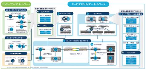 34 企業のdxを加速させるシスコの「5g／ローカル5g／プライベート5g」戦略 情報通信（ict） スマートグリッドフォーラム