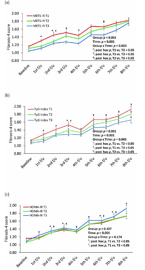 Longitudinal Changes In The FIB 4 Score According To The Tertiles Of