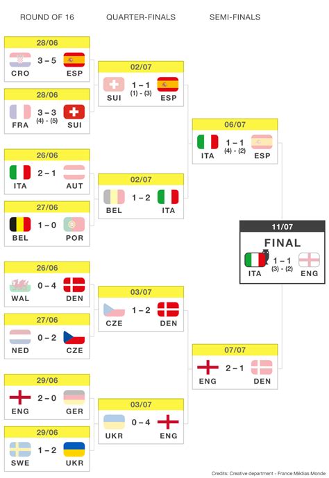 Uefa Euro 2020™ Calendario De Resultados Rfi