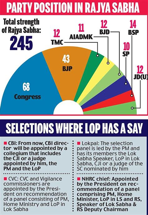 Leader of the Opposition battle singes Indian democracy | Daily Mail Online