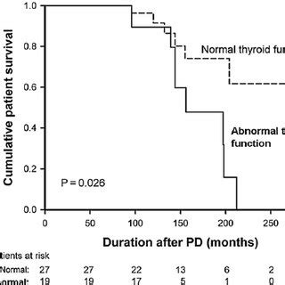 Cumulative Patient Survival Determined Using The Kaplan E Meier Method