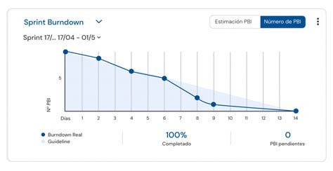 Burndown Chart M Tricas Agile Para Medir La Calidad Del Trabajo