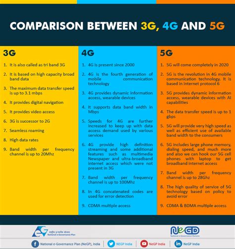 G Vs G Une Infographie Pour Tout Comprendre Technologie Usages Hot