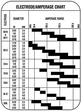 Welding Rod Chart