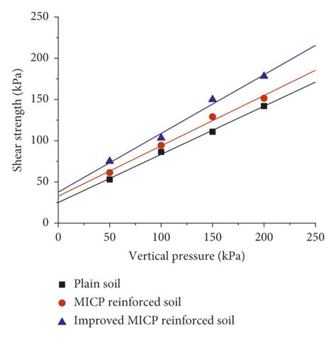 Relationship Between Shear Strength And Vertical Pressure At Different