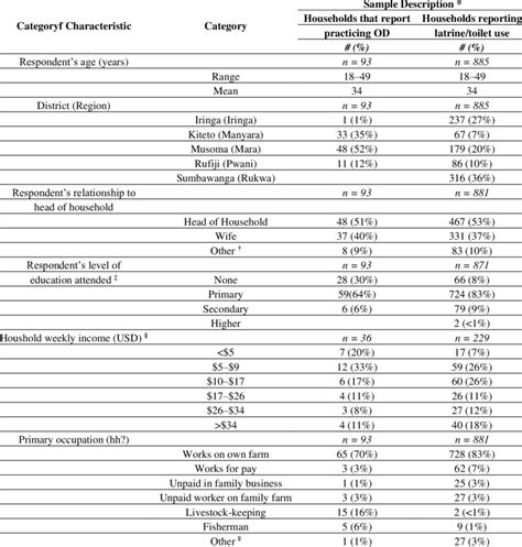 Descriptive statistics of households practicing open defecation and ...