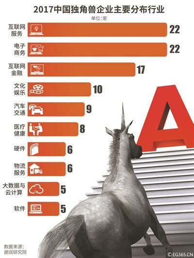 估值总计超3万亿元 国内独角兽企业有哪些 独角兽 大数据 企业 新浪新闻