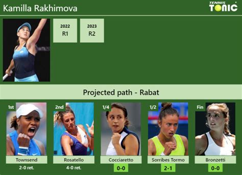 UPDATED QF Prediction H2H Of Kamilla Rakhimova S Draw Vs