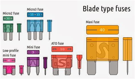 Cars & Fuses: blade fuses