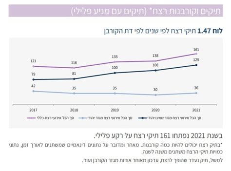 91 גברים ו 13 נשים נרצחו מתחילת השנה בחברה הערבית אבות למען צדק