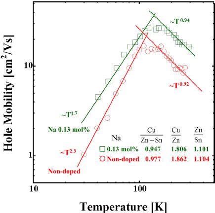 Temperature Dependence Of The Hole Mobility L In Na Doped And Non Doped