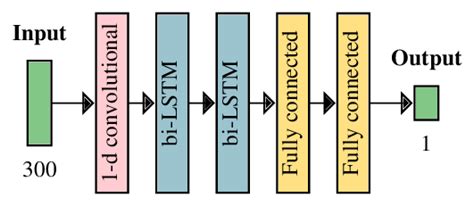 Architecture of the NILM model. | Download Scientific Diagram
