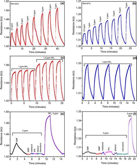 Sensing Response Of Ceo2mwcnt For Various Concentrations Of Ammonia A