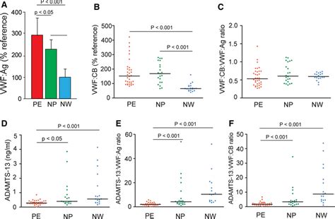 Changes In Vwfadamts During Pe A Plasma Vwf Antigen Vwf Ag