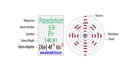 Complete Electron Configuration For Praseodymium Pr