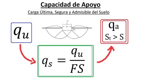 Carga Admisible Carga Segura Y Carga Ltima Mec Nica De Suelos Ii