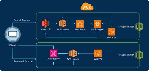 Deploy Serverless Machine Learning Inference On Aws With Deepsparse