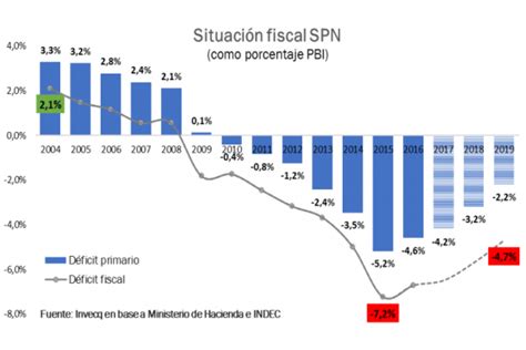 Déficit Fiscal Economía Y Progreso En La Argentina Medium