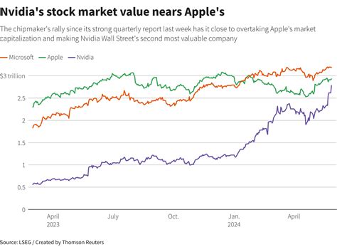 Ai Darling Nvidia S Market Value Surges Closer To Apple Reuters