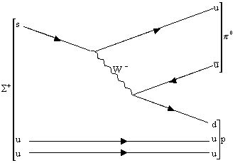 Examples Of The Use Of Feynman Vertices To Describe Processes