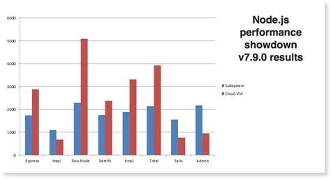 Nodejs Performance Vs Hapi Express Restify Koa And More · Raygun Blog