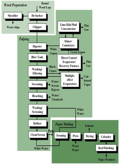 Pulp and Paper Making Process - Assignment Point