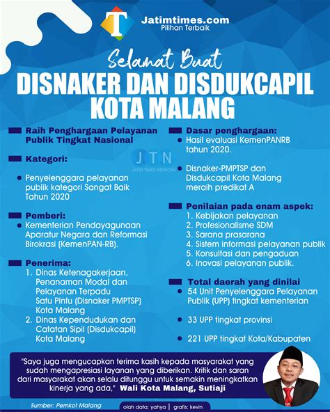 Membanggakan Disnaker Dan Disdukcapil Kota Malang Raih Predikat Sangat