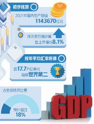 我国经济总量跃上110万亿元台阶 荆楚网 湖北日报网