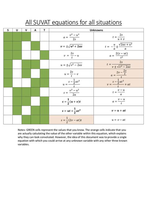 This Table Gives You Every Suvatxuvat Equation Of Motion For Each