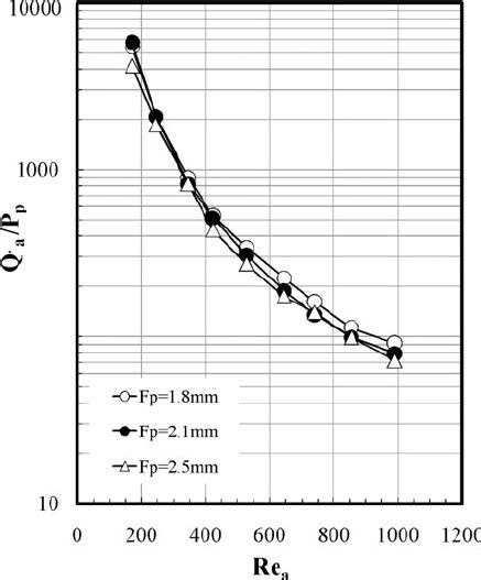 Heat Transfer Rate Per Unit Pumping Power Versus Reynolds Number For