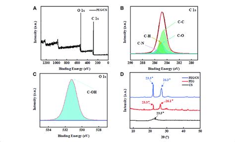 X Ray Photoelectron Spectroscopy XPS Spectra Of The PEG CS Composite