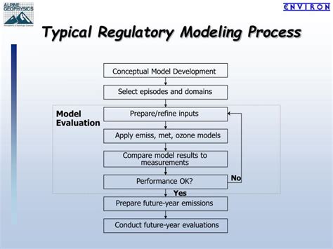 PPT Overview Of Regulatory 8 Hr Ozone Modeling PowerPoint