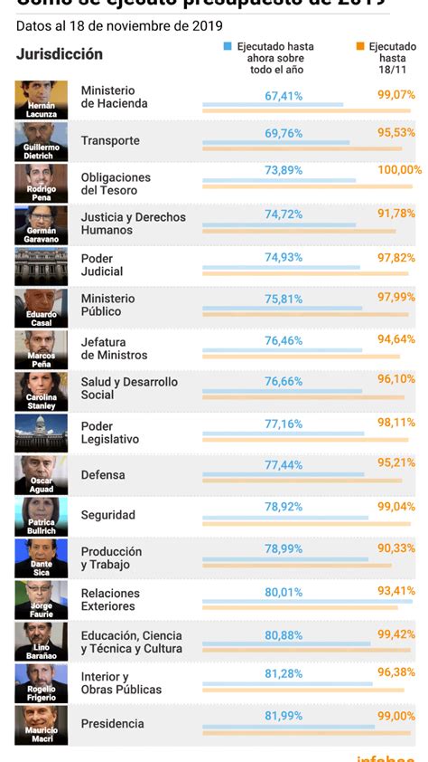 En Qué Se Gastó Y Cuánto Quedó Sin Ejecutar Del último Presupuesto De