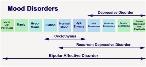 Mood Disorders