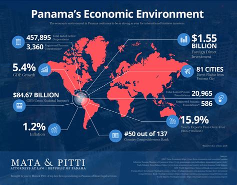 Infographic Of Panamas Economic Environment Mata Pitti