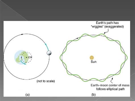 Months Part Comparing Sidereal And Synodic Months