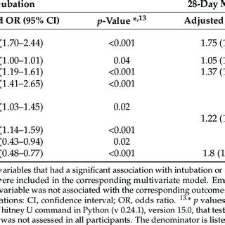 Multivariate Logistic Regression Models Of Factors Associated With