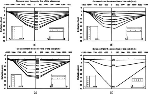 Deflection Profiles Along Half Of The Transverse And Longitudinal