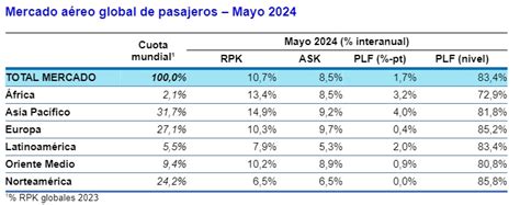 Tráfico aéreo mundial de pasajeros creció 10 7 en mayo volavi