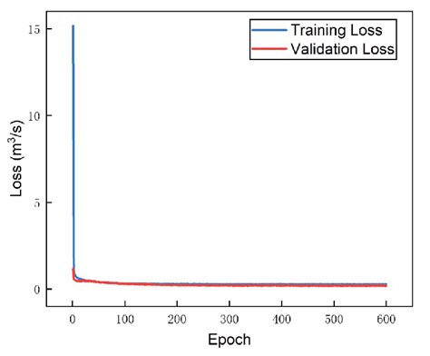 The Loss In The Training And Validation Periods Of Gcn Download