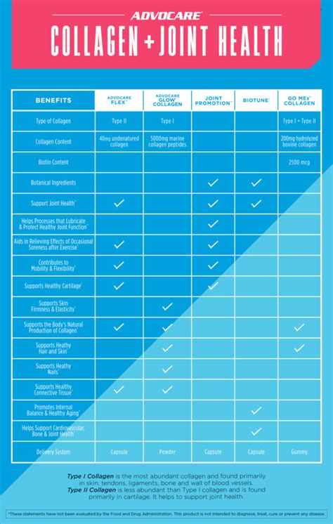 Choosing Types of Collagen That Are Right For You - AdvoCare® Connect