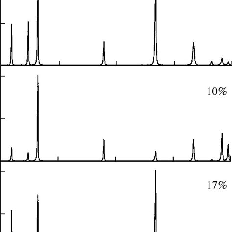 Diffraction Patterns Of A Zr 1 Nb Alloy At Various Degrees Of