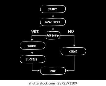 Success Idea Mind Map Flow Chart Stock Vector Royalty Free