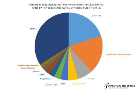 Top 10 Collaboration Software Vendors Market Size And Market Forecast 2021 2026