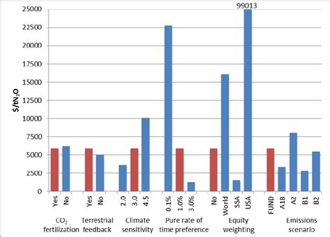 The Social Cost Of Nitrous Oxide Emissions Red Denotes The Estimate