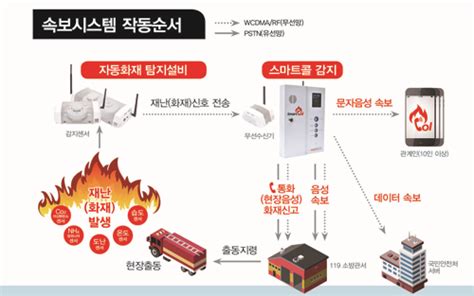 Iot화재 감지시스템연기 열로 화재 인식