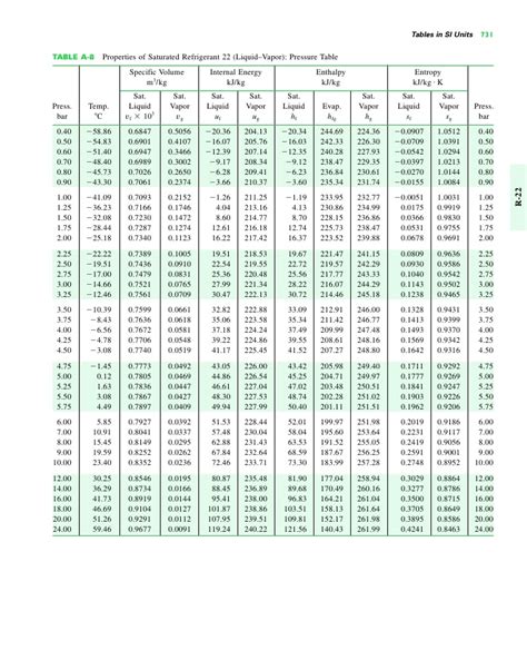 5 Pics R22 Thermodynamic Tables Si Units And View Alqu Blog