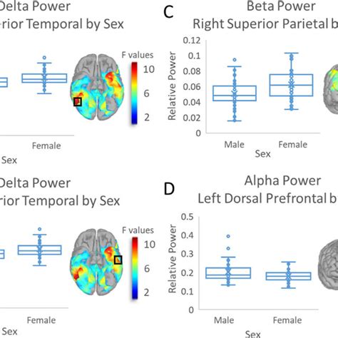 Main Effect Of Sex Box And Whisker Plots Display Significant Sex