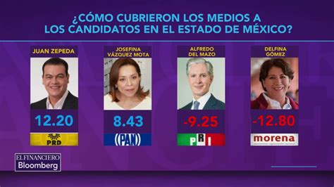 ¿cómo Va La Cobertura Mediática De Los Candidatos Al Edomex Youtube